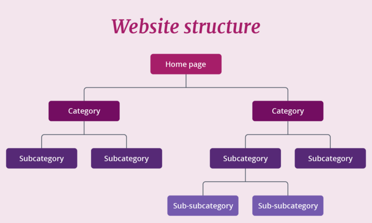 Estrutura de um site