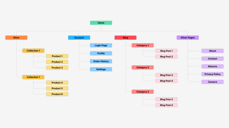 O que é um sitemap? 2 maneiras de usar O que é um sitemap